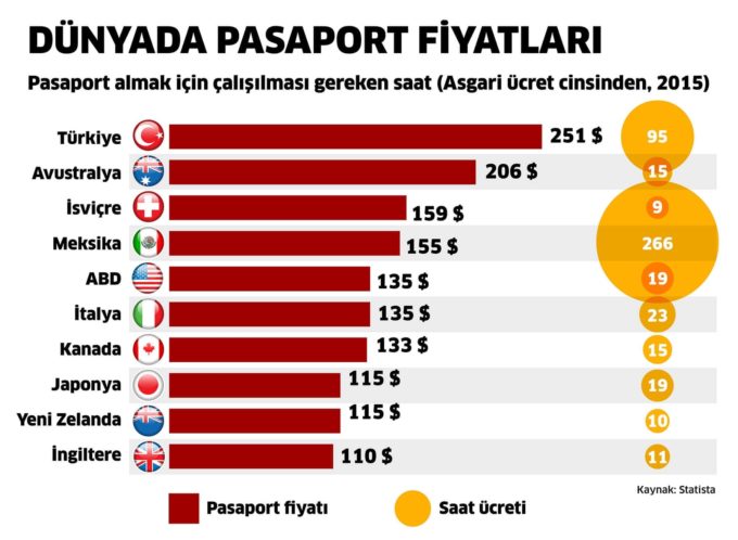 Dünyada Pasaport Fiyatları
